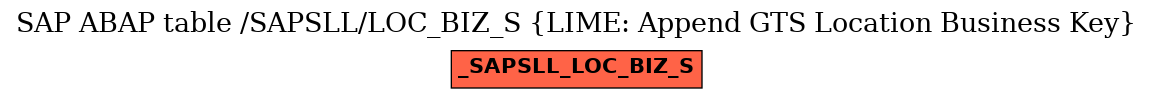 E-R Diagram for table /SAPSLL/LOC_BIZ_S (LIME: Append GTS Location Business Key)