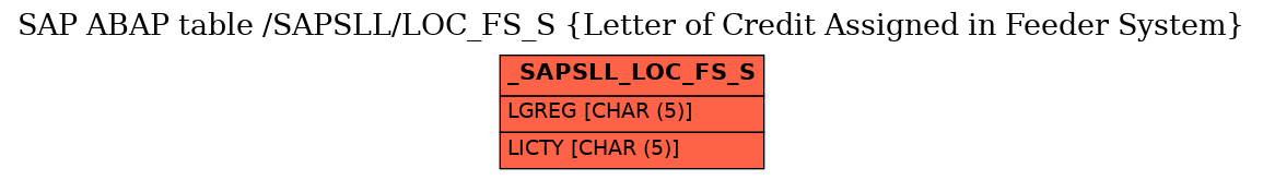 E-R Diagram for table /SAPSLL/LOC_FS_S (Letter of Credit Assigned in Feeder System)