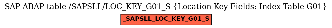 E-R Diagram for table /SAPSLL/LOC_KEY_G01_S (Location Key Fields: Index Table G01)