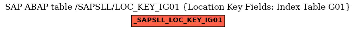 E-R Diagram for table /SAPSLL/LOC_KEY_IG01 (Location Key Fields: Index Table G01)