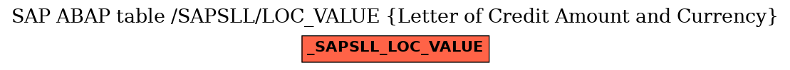E-R Diagram for table /SAPSLL/LOC_VALUE (Letter of Credit Amount and Currency)