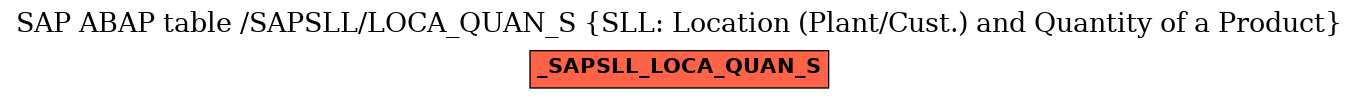 E-R Diagram for table /SAPSLL/LOCA_QUAN_S (SLL: Location (Plant/Cust.) and Quantity of a Product)