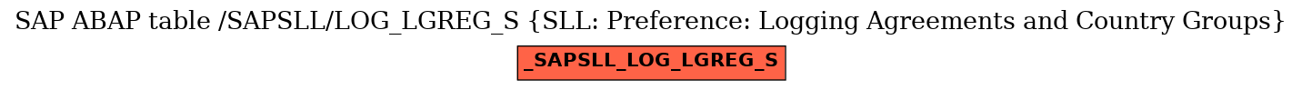 E-R Diagram for table /SAPSLL/LOG_LGREG_S (SLL: Preference: Logging Agreements and Country Groups)