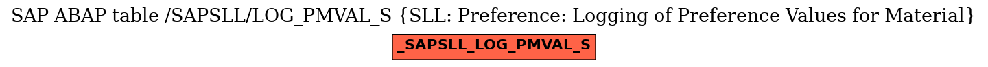E-R Diagram for table /SAPSLL/LOG_PMVAL_S (SLL: Preference: Logging of Preference Values for Material)