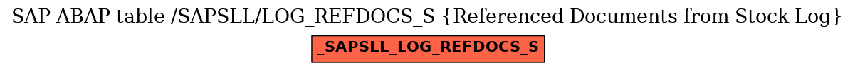 E-R Diagram for table /SAPSLL/LOG_REFDOCS_S (Referenced Documents from Stock Log)