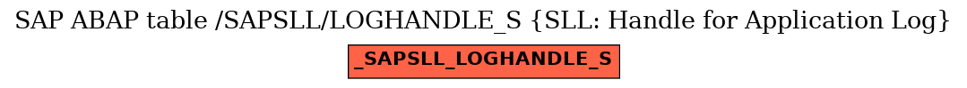 E-R Diagram for table /SAPSLL/LOGHANDLE_S (SLL: Handle for Application Log)