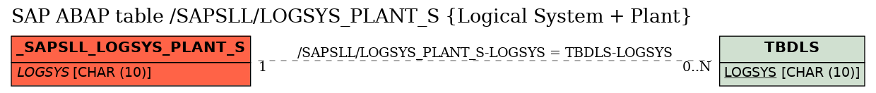 E-R Diagram for table /SAPSLL/LOGSYS_PLANT_S (Logical System + Plant)