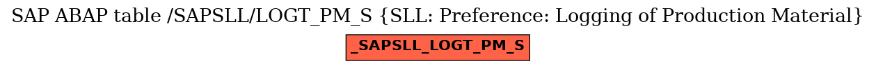 E-R Diagram for table /SAPSLL/LOGT_PM_S (SLL: Preference: Logging of Production Material)