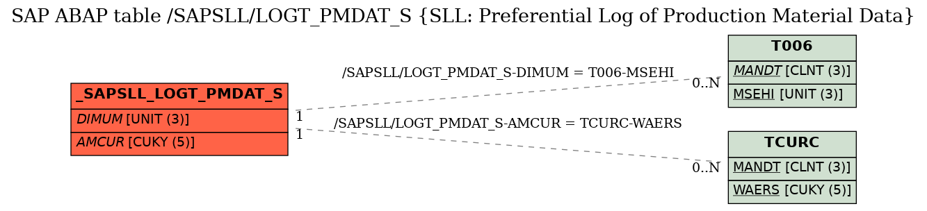 E-R Diagram for table /SAPSLL/LOGT_PMDAT_S (SLL: Preferential Log of Production Material Data)