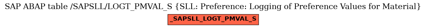 E-R Diagram for table /SAPSLL/LOGT_PMVAL_S (SLL: Preference: Logging of Preference Values for Material)