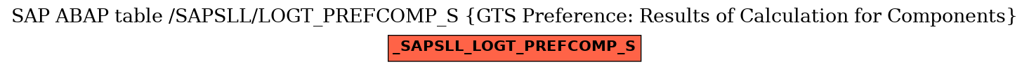 E-R Diagram for table /SAPSLL/LOGT_PREFCOMP_S (GTS Preference: Results of Calculation for Components)