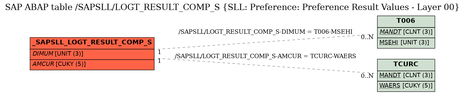 E-R Diagram for table /SAPSLL/LOGT_RESULT_COMP_S (SLL: Preference: Preference Result Values - Layer 00)