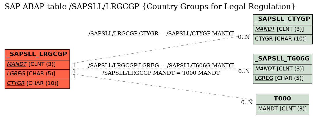 E-R Diagram for table /SAPSLL/LRGCGP (Country Groups for Legal Regulation)