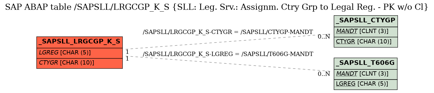 E-R Diagram for table /SAPSLL/LRGCGP_K_S (SLL: Leg. Srv.: Assignm. Ctry Grp to Legal Reg. - PK w/o Cl)