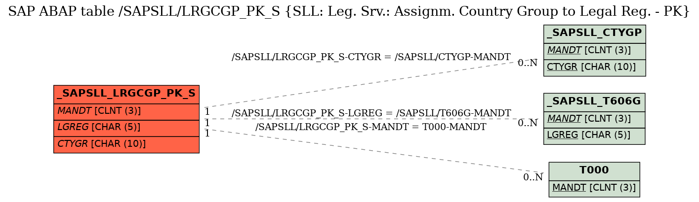 E-R Diagram for table /SAPSLL/LRGCGP_PK_S (SLL: Leg. Srv.: Assignm. Country Group to Legal Reg. - PK)