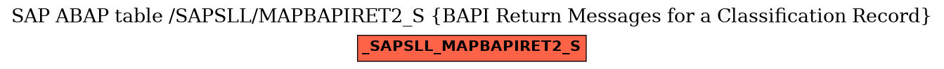 E-R Diagram for table /SAPSLL/MAPBAPIRET2_S (BAPI Return Messages for a Classification Record)