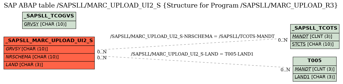 E-R Diagram for table /SAPSLL/MARC_UPLOAD_UI2_S (Structure for Program /SAPSLL/MARC_UPLOAD_R3)