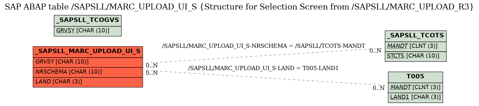 E-R Diagram for table /SAPSLL/MARC_UPLOAD_UI_S (Structure for Selection Screen from /SAPSLL/MARC_UPLOAD_R3)