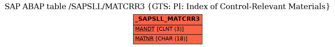 E-R Diagram for table /SAPSLL/MATCRR3 (GTS: PI: Index of Control-Relevant Materials)