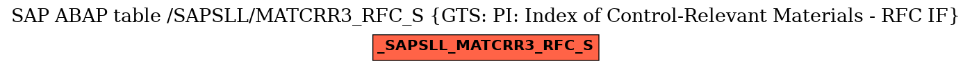 E-R Diagram for table /SAPSLL/MATCRR3_RFC_S (GTS: PI: Index of Control-Relevant Materials - RFC IF)