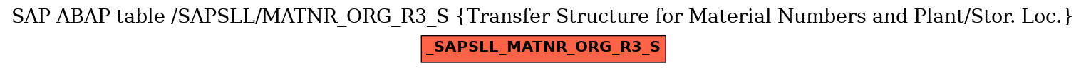 E-R Diagram for table /SAPSLL/MATNR_ORG_R3_S (Transfer Structure for Material Numbers and Plant/Stor. Loc.)