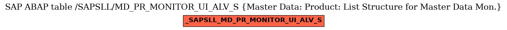 E-R Diagram for table /SAPSLL/MD_PR_MONITOR_UI_ALV_S (Master Data: Product: List Structure for Master Data Mon.)