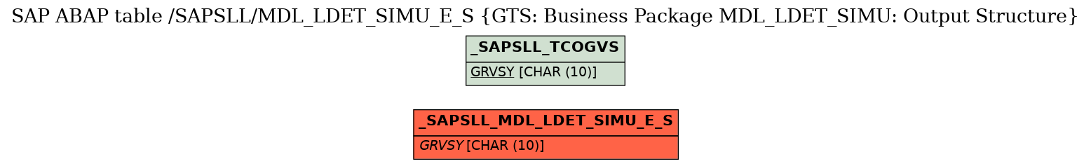 E-R Diagram for table /SAPSLL/MDL_LDET_SIMU_E_S (GTS: Business Package MDL_LDET_SIMU: Output Structure)
