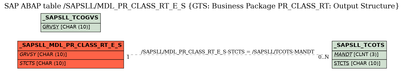 E-R Diagram for table /SAPSLL/MDL_PR_CLASS_RT_E_S (GTS: Business Package PR_CLASS_RT: Output Structure)