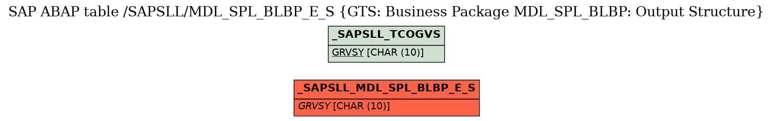 E-R Diagram for table /SAPSLL/MDL_SPL_BLBP_E_S (GTS: Business Package MDL_SPL_BLBP: Output Structure)