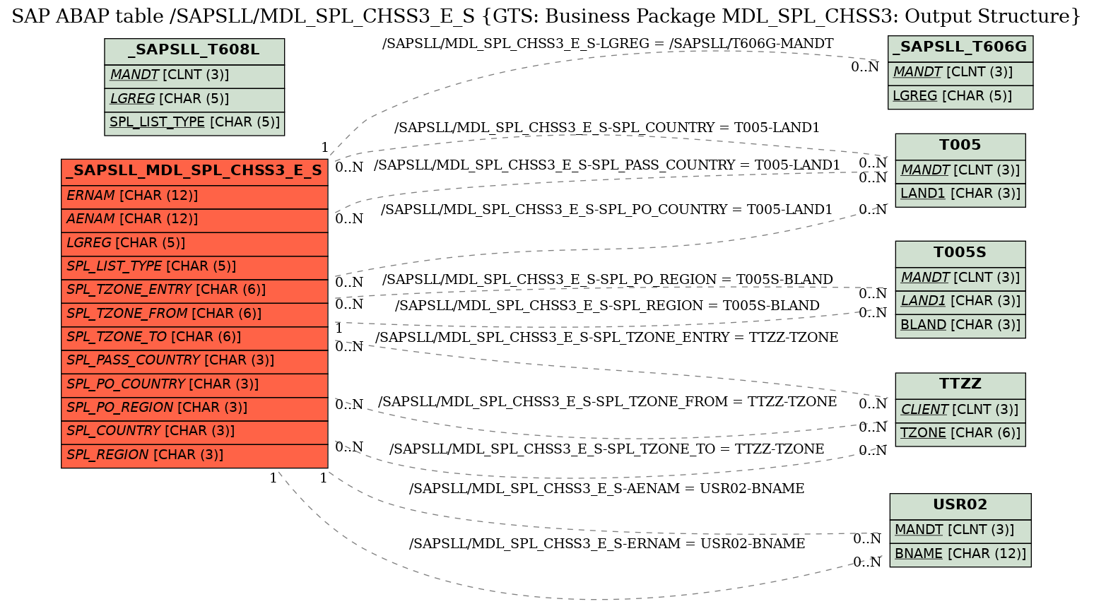 E-R Diagram for table /SAPSLL/MDL_SPL_CHSS3_E_S (GTS: Business Package MDL_SPL_CHSS3: Output Structure)