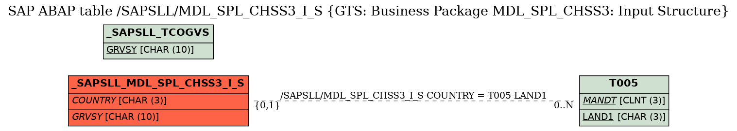 E-R Diagram for table /SAPSLL/MDL_SPL_CHSS3_I_S (GTS: Business Package MDL_SPL_CHSS3: Input Structure)