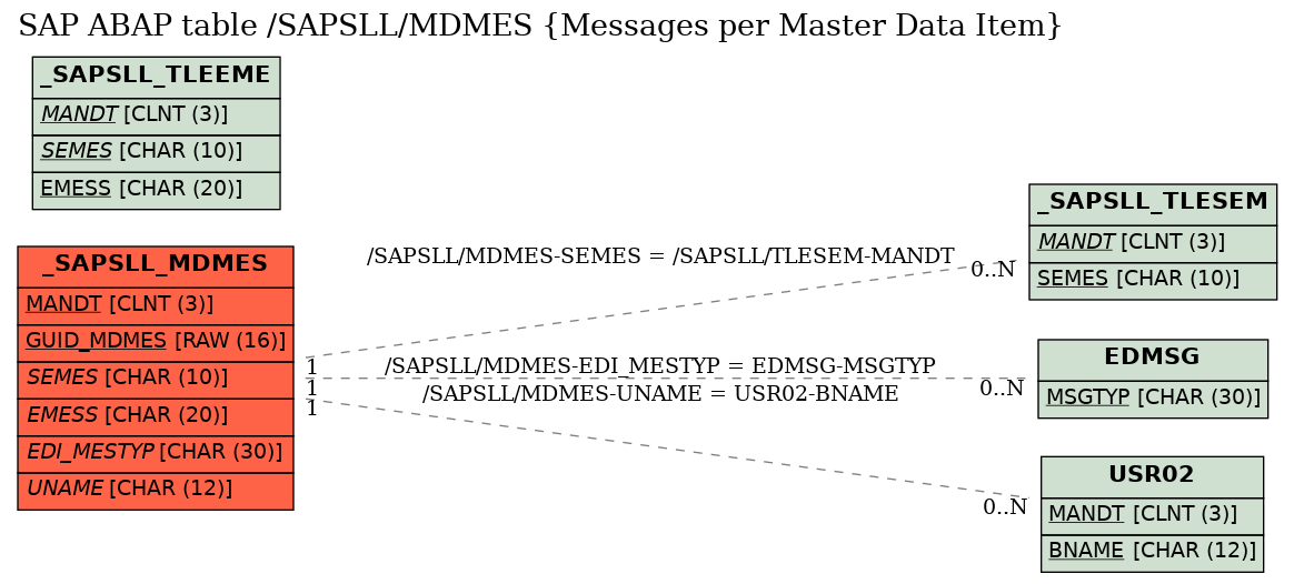 E-R Diagram for table /SAPSLL/MDMES (Messages per Master Data Item)