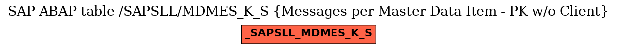 E-R Diagram for table /SAPSLL/MDMES_K_S (Messages per Master Data Item - PK w/o Client)