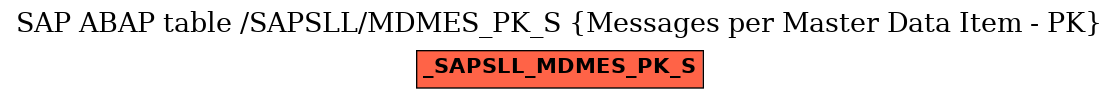 E-R Diagram for table /SAPSLL/MDMES_PK_S (Messages per Master Data Item - PK)