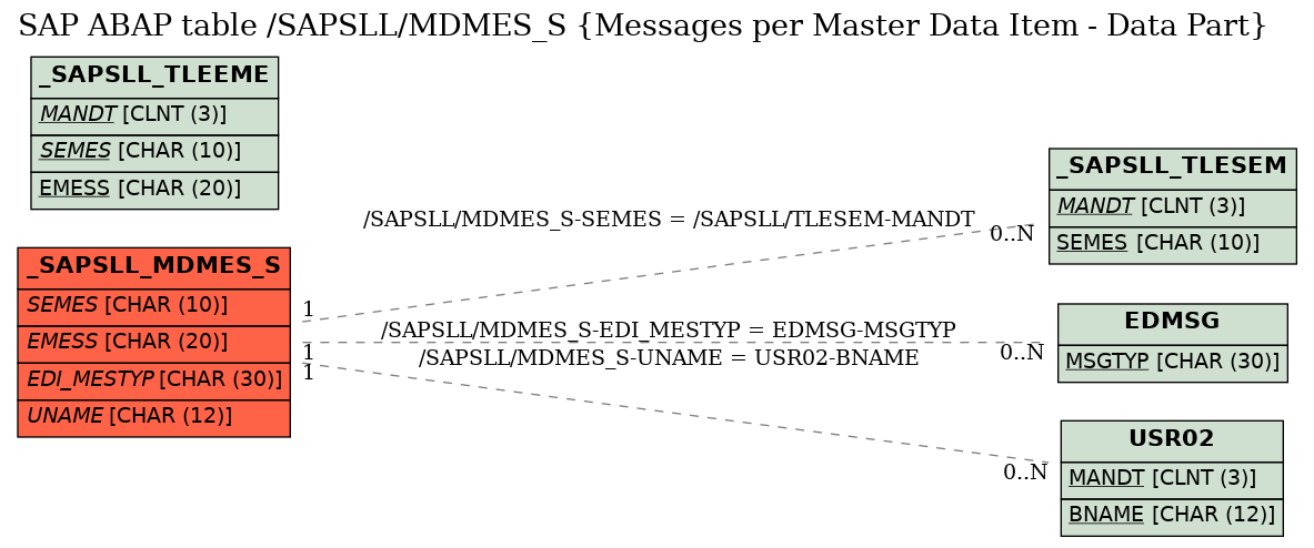 E-R Diagram for table /SAPSLL/MDMES_S (Messages per Master Data Item - Data Part)