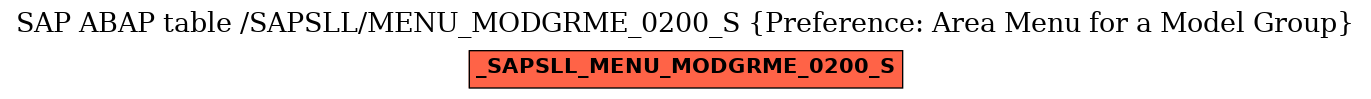 E-R Diagram for table /SAPSLL/MENU_MODGRME_0200_S (Preference: Area Menu for a Model Group)