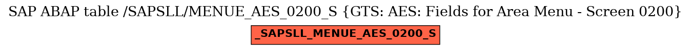 E-R Diagram for table /SAPSLL/MENUE_AES_0200_S (GTS: AES: Fields for Area Menu - Screen 0200)