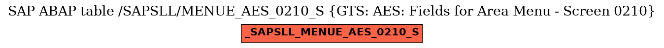 E-R Diagram for table /SAPSLL/MENUE_AES_0210_S (GTS: AES: Fields for Area Menu - Screen 0210)