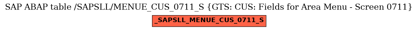 E-R Diagram for table /SAPSLL/MENUE_CUS_0711_S (GTS: CUS: Fields for Area Menu - Screen 0711)