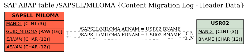 E-R Diagram for table /SAPSLL/MILOMA (Content Migration Log - Header Data)