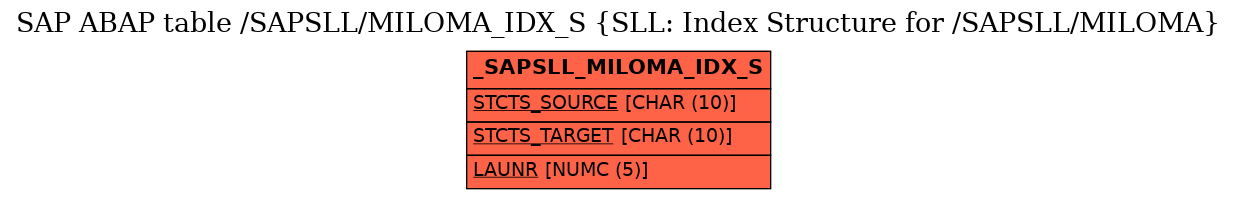 E-R Diagram for table /SAPSLL/MILOMA_IDX_S (SLL: Index Structure for /SAPSLL/MILOMA)
