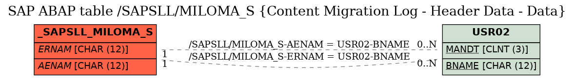 E-R Diagram for table /SAPSLL/MILOMA_S (Content Migration Log - Header Data - Data)