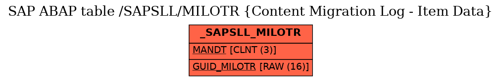 E-R Diagram for table /SAPSLL/MILOTR (Content Migration Log - Item Data)