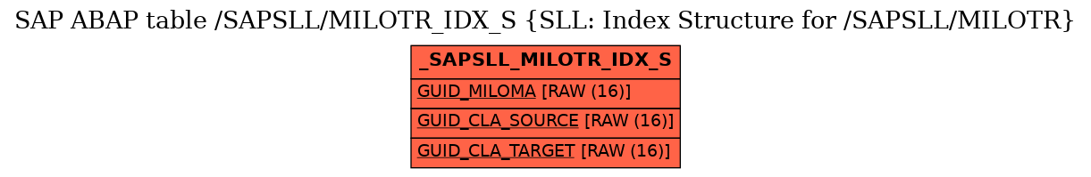 E-R Diagram for table /SAPSLL/MILOTR_IDX_S (SLL: Index Structure for /SAPSLL/MILOTR)