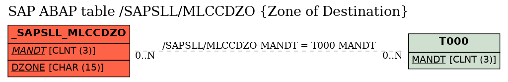 E-R Diagram for table /SAPSLL/MLCCDZO (Zone of Destination)