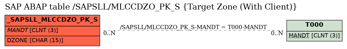 E-R Diagram for table /SAPSLL/MLCCDZO_PK_S (Target Zone (With Client))