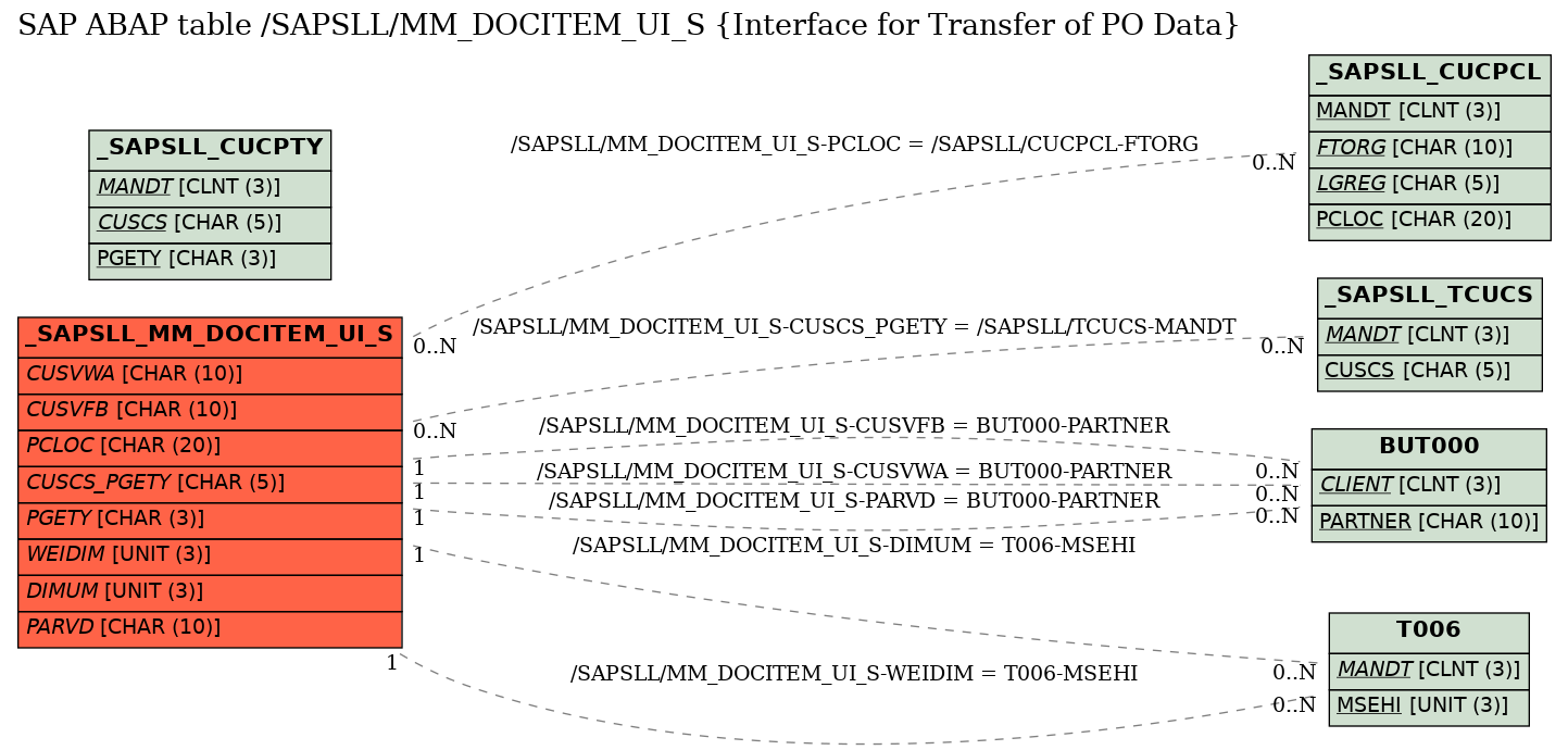 E-R Diagram for table /SAPSLL/MM_DOCITEM_UI_S (Interface for Transfer of PO Data)