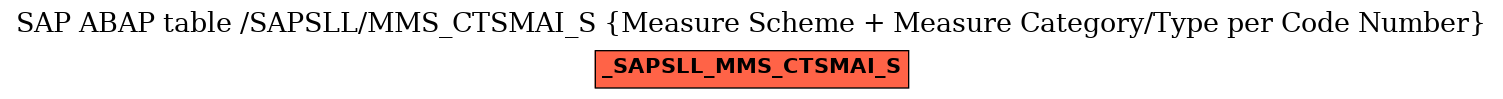 E-R Diagram for table /SAPSLL/MMS_CTSMAI_S (Measure Scheme + Measure Category/Type per Code Number)