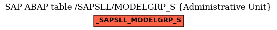 E-R Diagram for table /SAPSLL/MODELGRP_S (Administrative Unit)