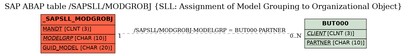 E-R Diagram for table /SAPSLL/MODGROBJ (SLL: Assignment of Model Grouping to Organizational Object)